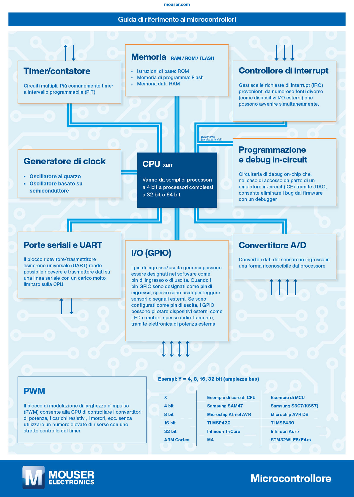IT guide to microcontrollori