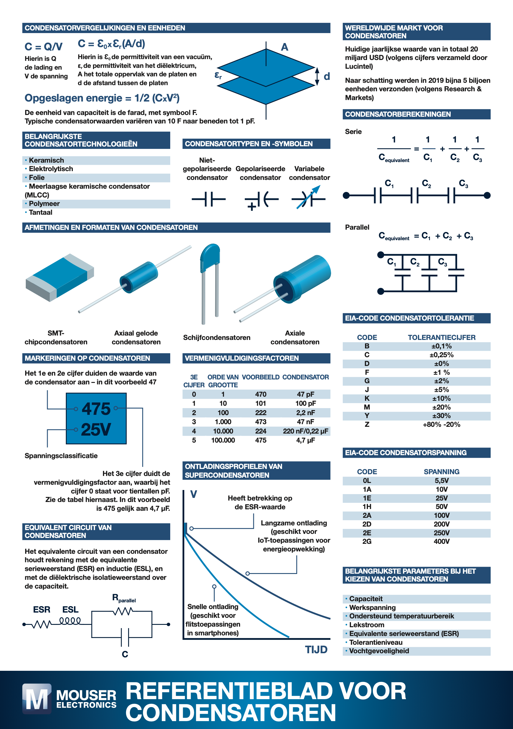 Referentieblad voor condensatoren