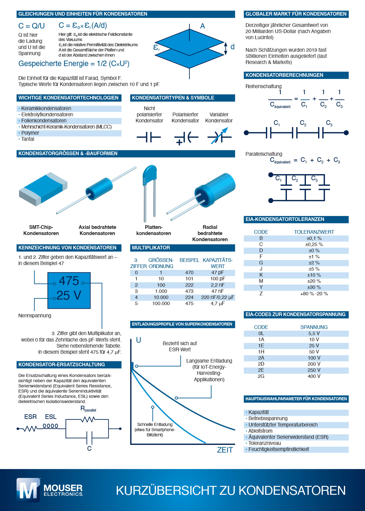 DE guide to Kondensatoren