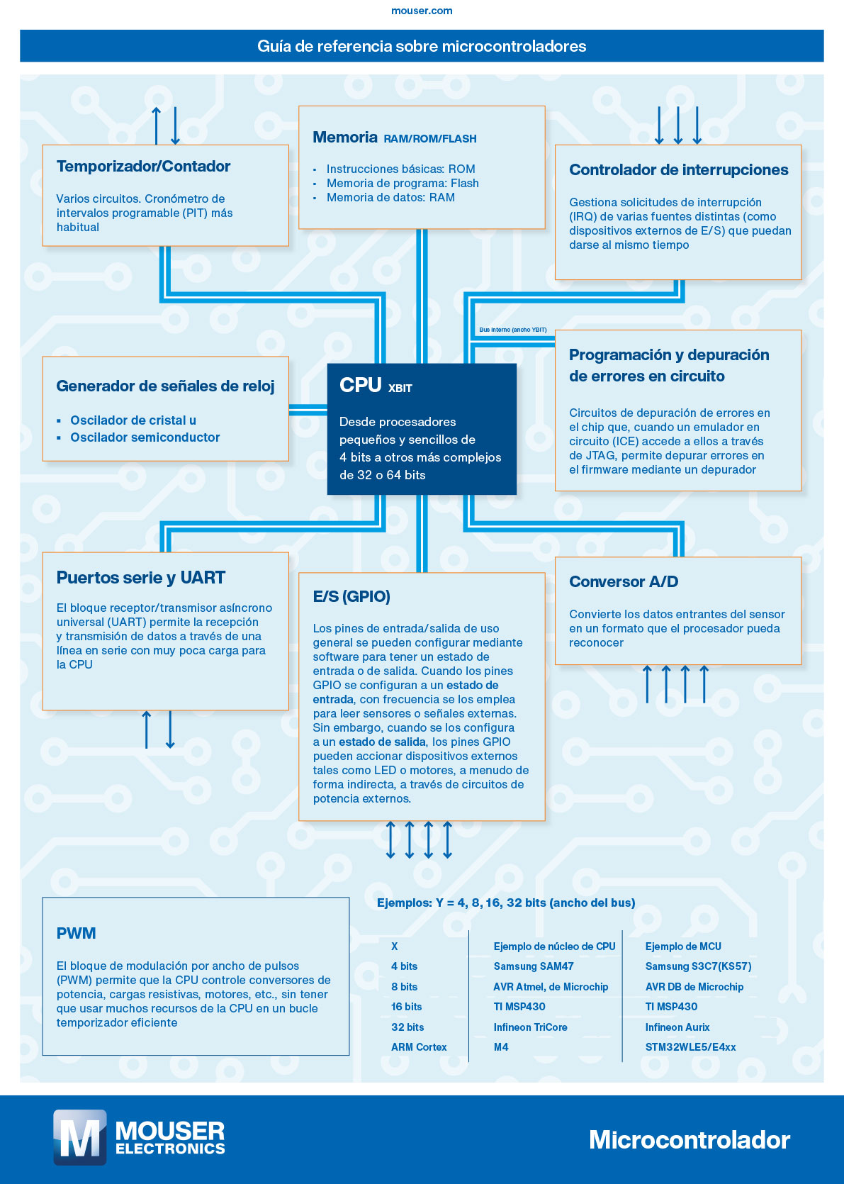 ES guide to microcontroladores