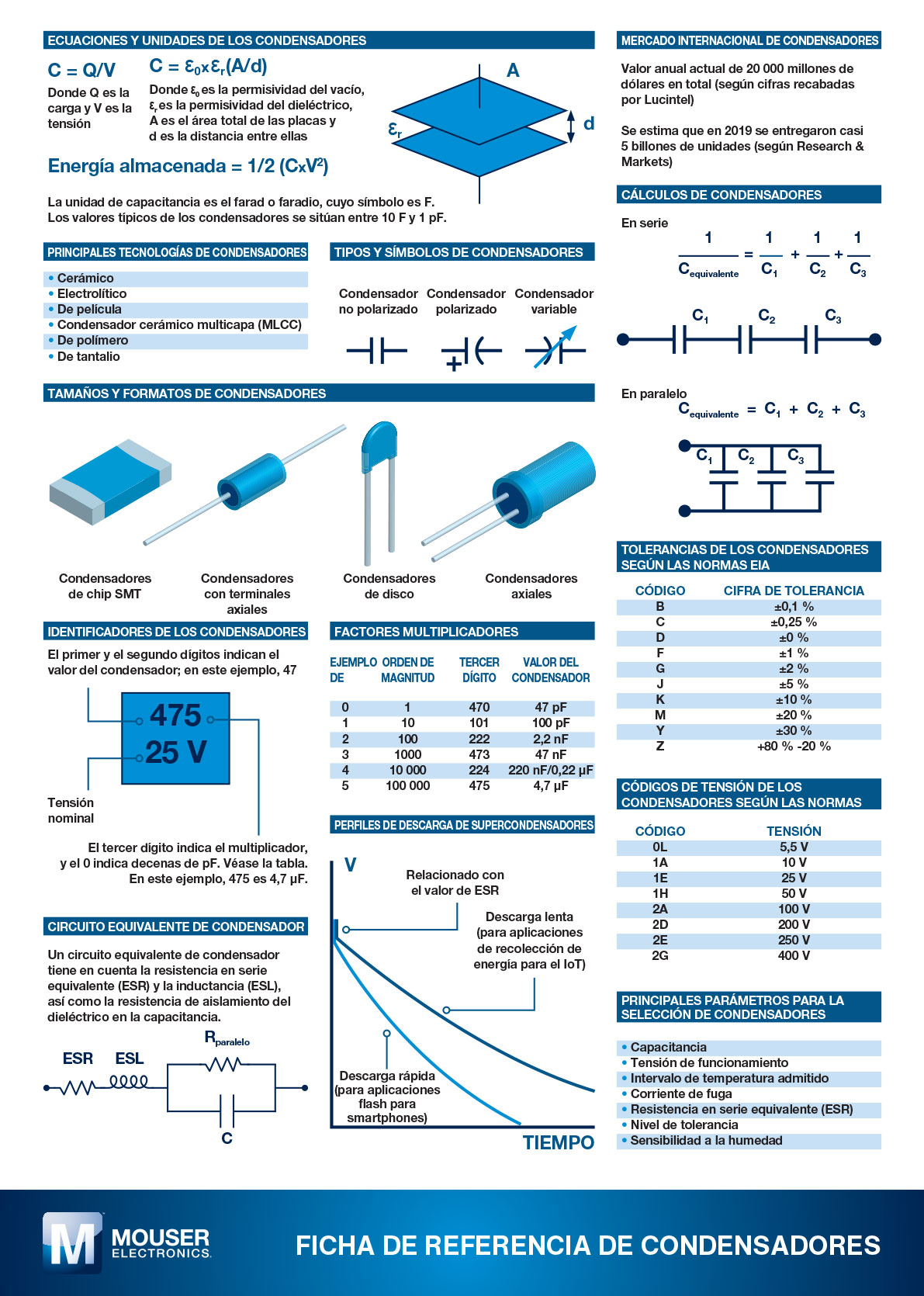 ES guide to condensadores