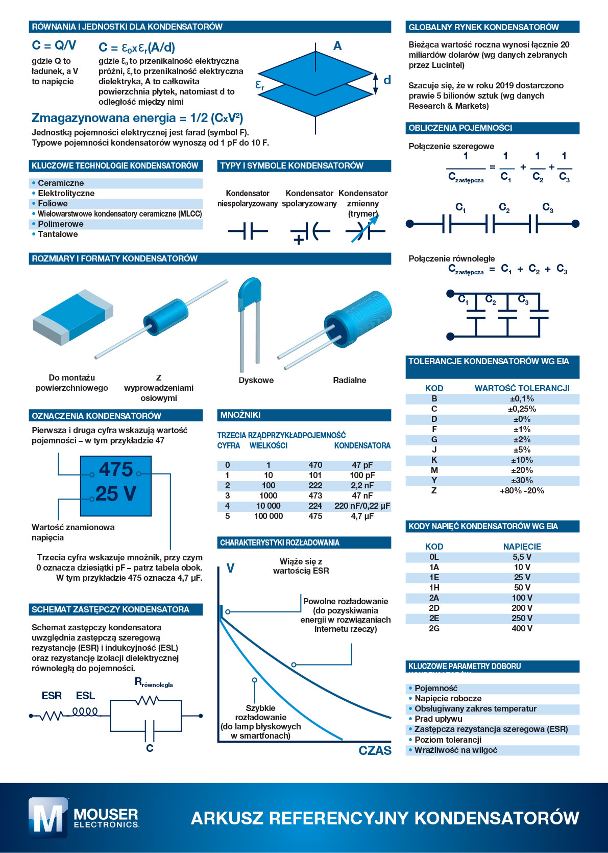 PL guide to Kondensatorów