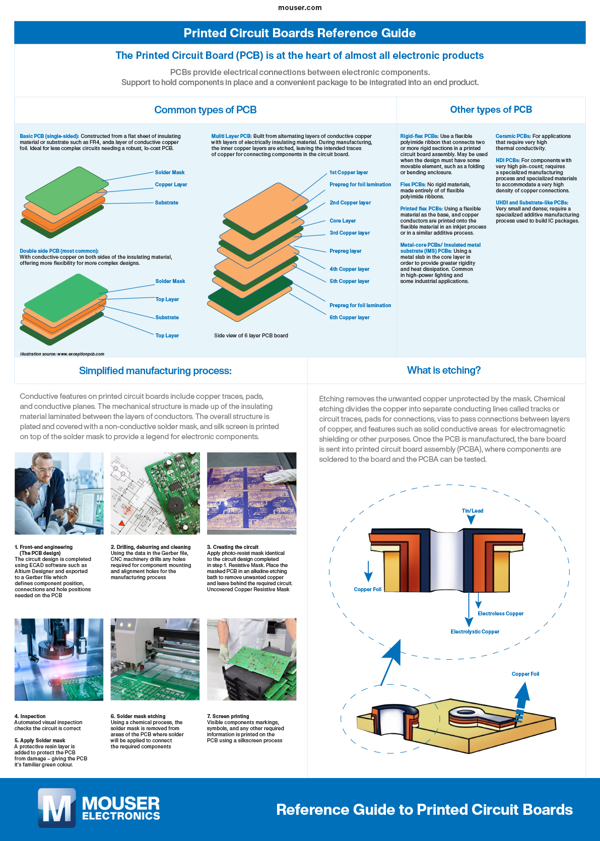 EN guide to Printed Circuit Boards