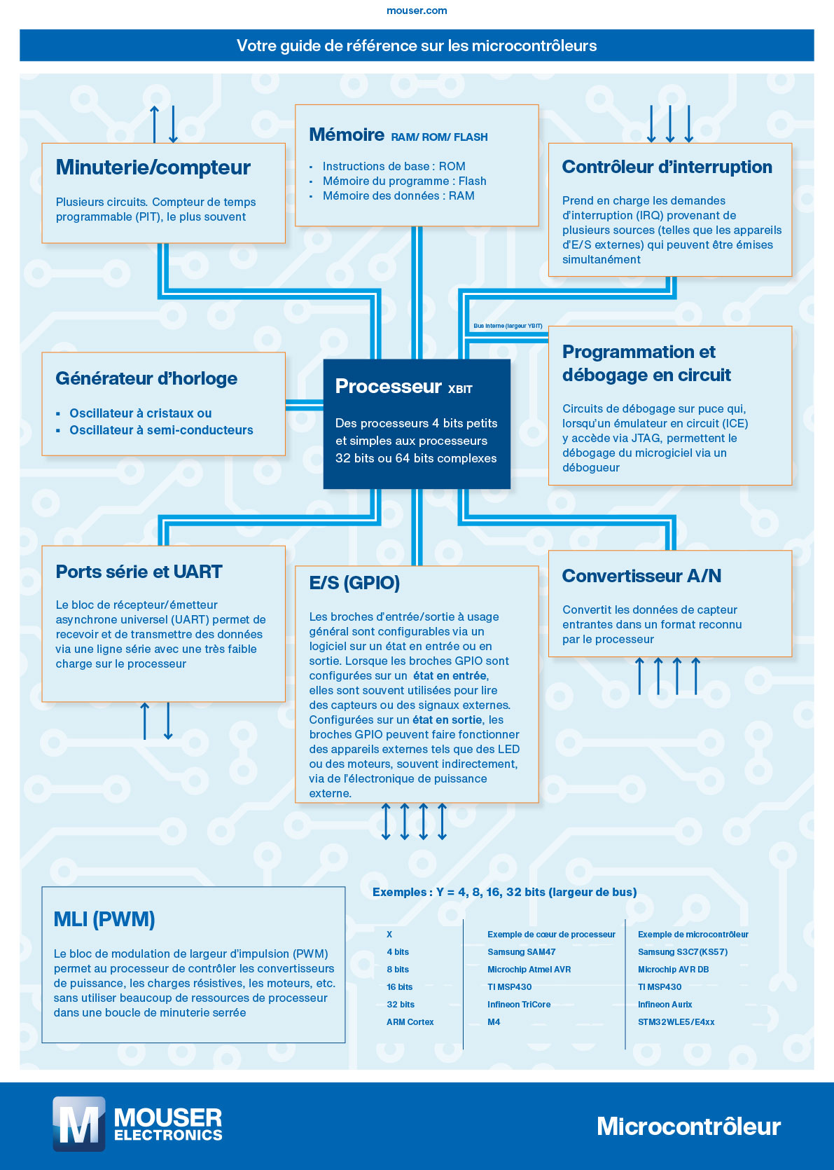 FR guide to microcontroleurs