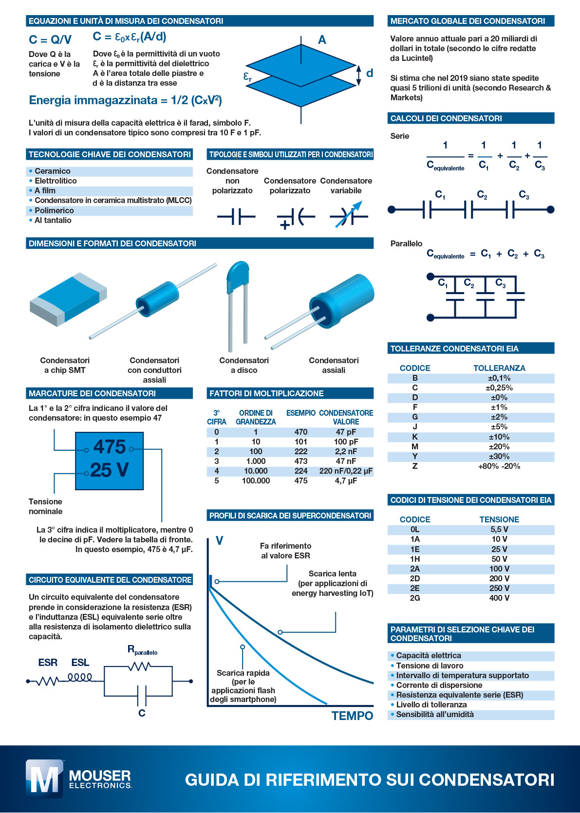 IT guide to condensatori