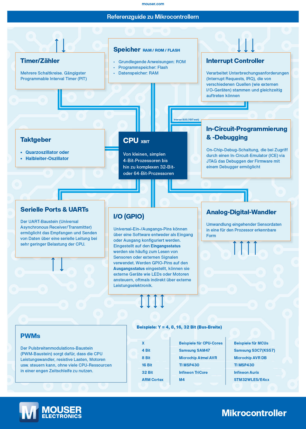 DE guide to Mikrocontrollern