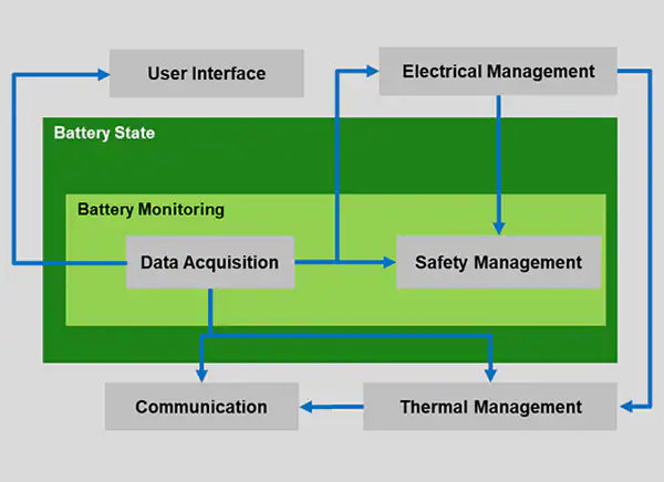 Battery Management System (BMS) Solutions